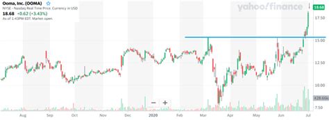 ooma stock forecast